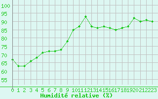 Courbe de l'humidit relative pour Cap de la Hve (76)