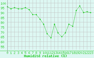 Courbe de l'humidit relative pour Stoetten