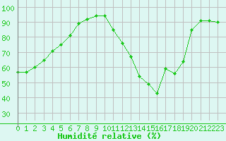 Courbe de l'humidit relative pour Puy-Saint-Pierre (05)