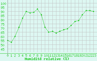 Courbe de l'humidit relative pour Hyres (83)