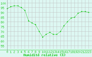 Courbe de l'humidit relative pour Tarifa