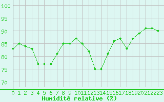 Courbe de l'humidit relative pour Koksijde (Be)