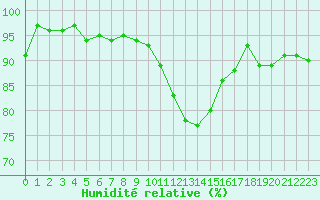 Courbe de l'humidit relative pour Lige Bierset (Be)