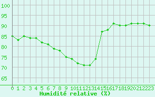 Courbe de l'humidit relative pour Nice (06)