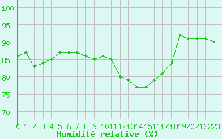 Courbe de l'humidit relative pour Corny-sur-Moselle (57)