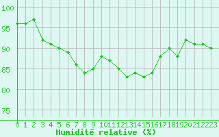 Courbe de l'humidit relative pour Clermont de l'Oise (60)