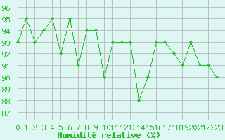 Courbe de l'humidit relative pour Kernascleden (56)