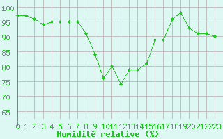 Courbe de l'humidit relative pour Schauenburg-Elgershausen