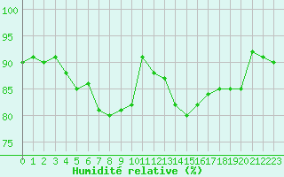 Courbe de l'humidit relative pour Combs-la-Ville (77)