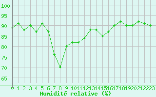 Courbe de l'humidit relative pour Tarbes (65)