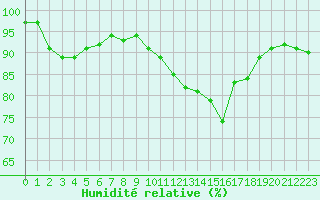Courbe de l'humidit relative pour Arquettes-en-Val (11)
