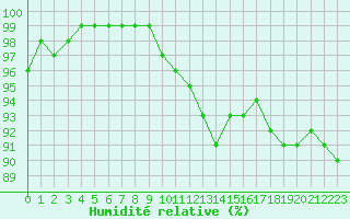 Courbe de l'humidit relative pour Saint-Nazaire (44)