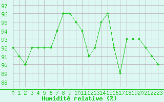 Courbe de l'humidit relative pour Sandillon (45)