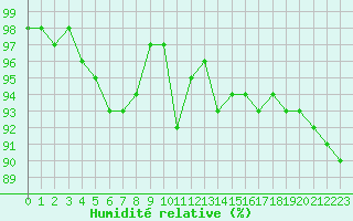 Courbe de l'humidit relative pour Alistro (2B)