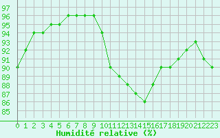 Courbe de l'humidit relative pour Sandillon (45)