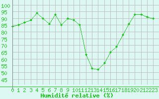 Courbe de l'humidit relative pour Pau (64)