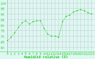 Courbe de l'humidit relative pour Nancy - Ochey (54)