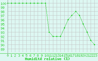Courbe de l'humidit relative pour Dourbes (Be)