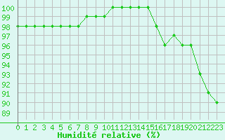 Courbe de l'humidit relative pour Mcon (71)