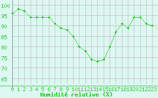 Courbe de l'humidit relative pour Lannion (22)