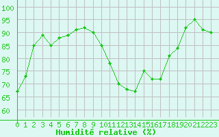 Courbe de l'humidit relative pour Dinard (35)