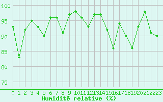 Courbe de l'humidit relative pour Grimsel Hospiz