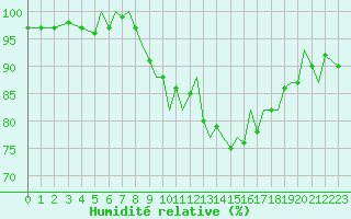 Courbe de l'humidit relative pour Bournemouth (UK)