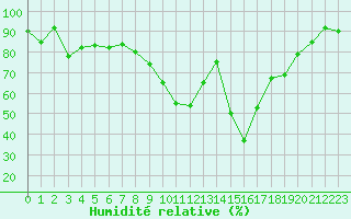 Courbe de l'humidit relative pour Formigures (66)