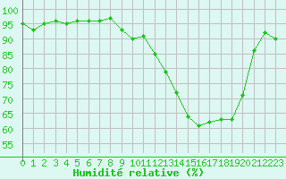 Courbe de l'humidit relative pour Nmes - Garons (30)