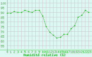 Courbe de l'humidit relative pour Cervera de Pisuerga