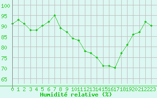 Courbe de l'humidit relative pour Forceville (80)