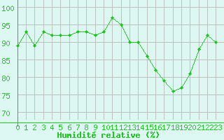 Courbe de l'humidit relative pour Muret (31)