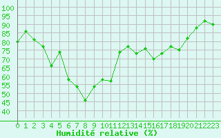 Courbe de l'humidit relative pour Ristna