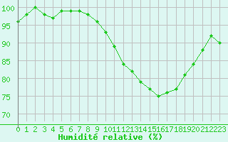 Courbe de l'humidit relative pour Chlons-en-Champagne (51)
