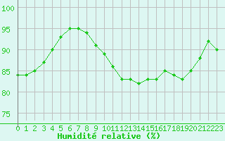 Courbe de l'humidit relative pour Ouessant (29)