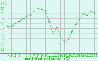 Courbe de l'humidit relative pour Nancy - Ochey (54)