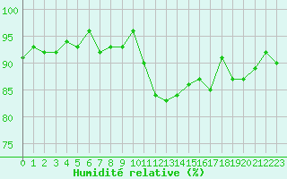 Courbe de l'humidit relative pour Lignerolles (03)