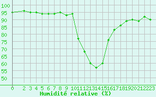 Courbe de l'humidit relative pour Pinsot (38)