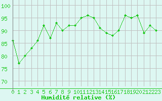 Courbe de l'humidit relative pour Ploumanac'h (22)