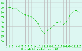 Courbe de l'humidit relative pour Saverdun (09)