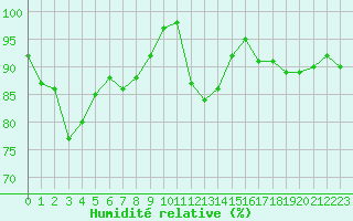 Courbe de l'humidit relative pour Brandelev