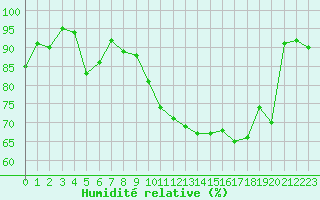 Courbe de l'humidit relative pour Saint-Laurent-du-Pont (38)