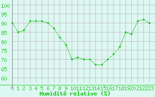 Courbe de l'humidit relative pour Feistritz Ob Bleiburg