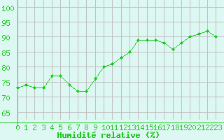 Courbe de l'humidit relative pour Berlin-Tempelhof