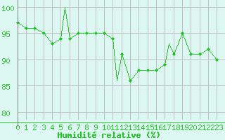 Courbe de l'humidit relative pour Bekescsaba