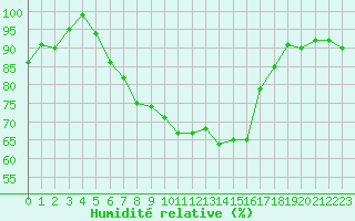 Courbe de l'humidit relative pour Hemavan-Skorvfjallet