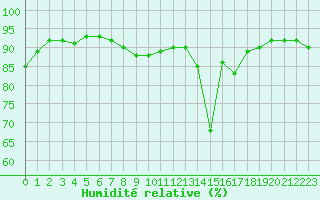 Courbe de l'humidit relative pour Grimentz (Sw)