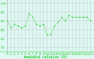 Courbe de l'humidit relative pour Ummendorf