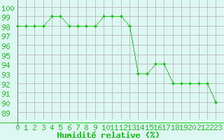 Courbe de l'humidit relative pour Beerse (Be)