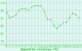 Courbe de l'humidit relative pour Lagarrigue (81)